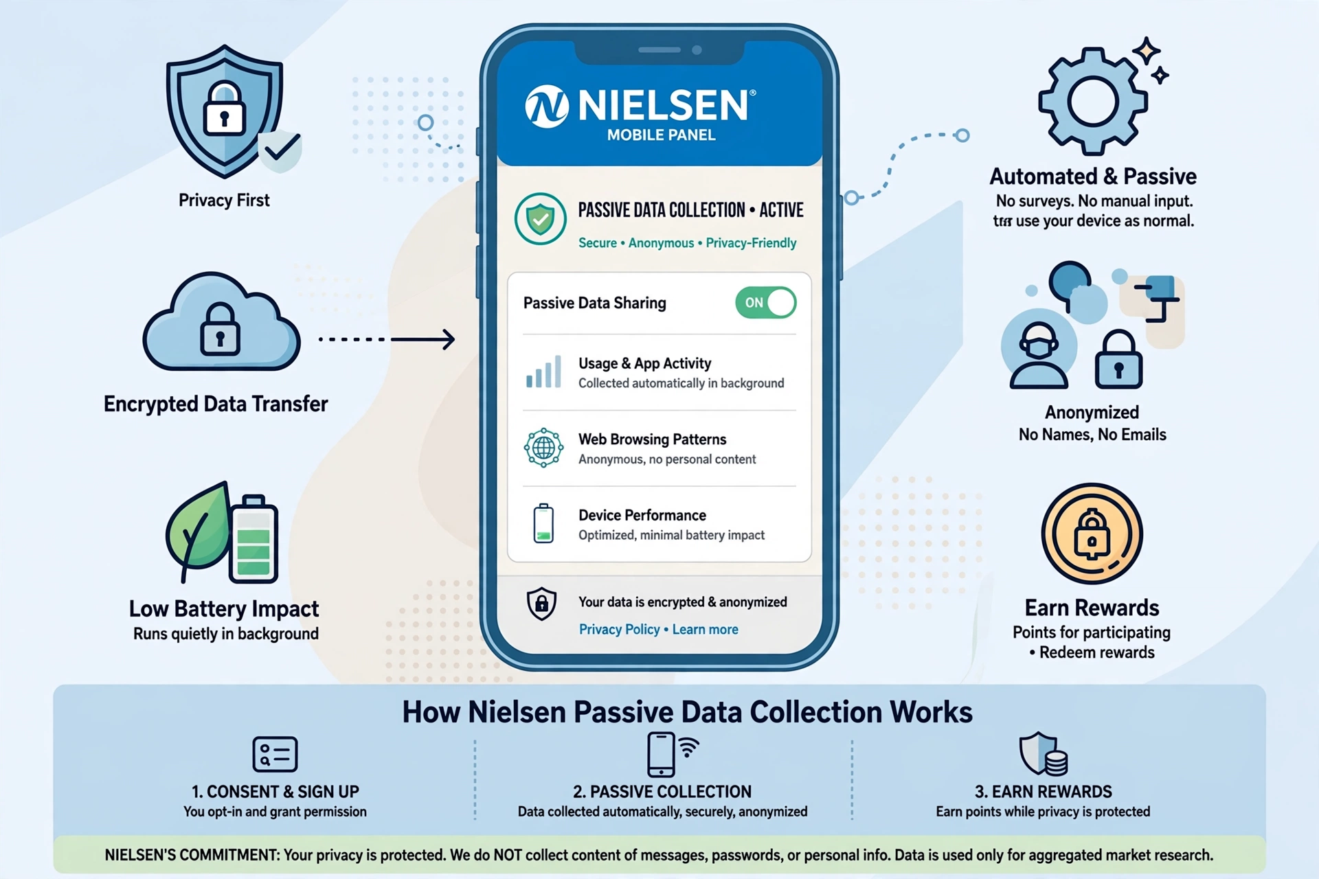 Nielsen panel app earning rewards for data sharing